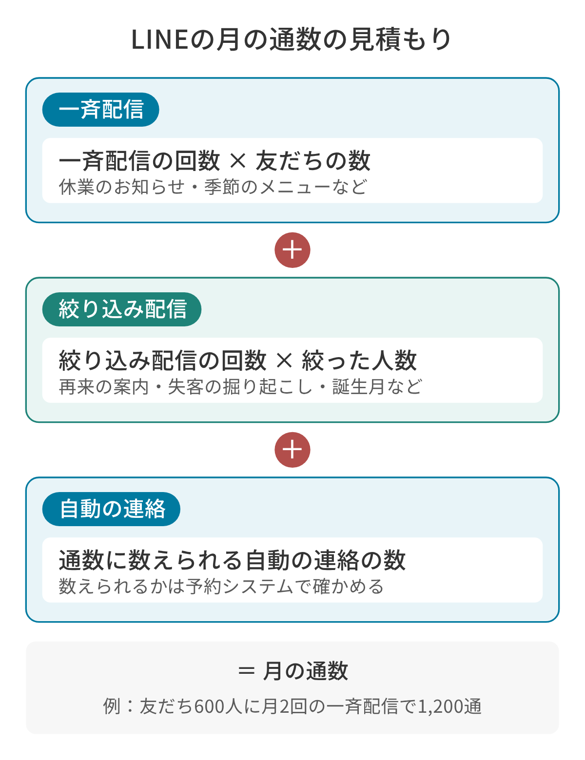 LINE公式アカウントの月の通数の見積もりの図。一斉配信の回数×友だちの数、絞り込み配信の回数×絞った人数、通数に数えられる自動の連絡の数の3つを足すと、月の通数になる。例として、友だち600人の店が月2回の一斉配信をすると、それだけで1,200通になる。