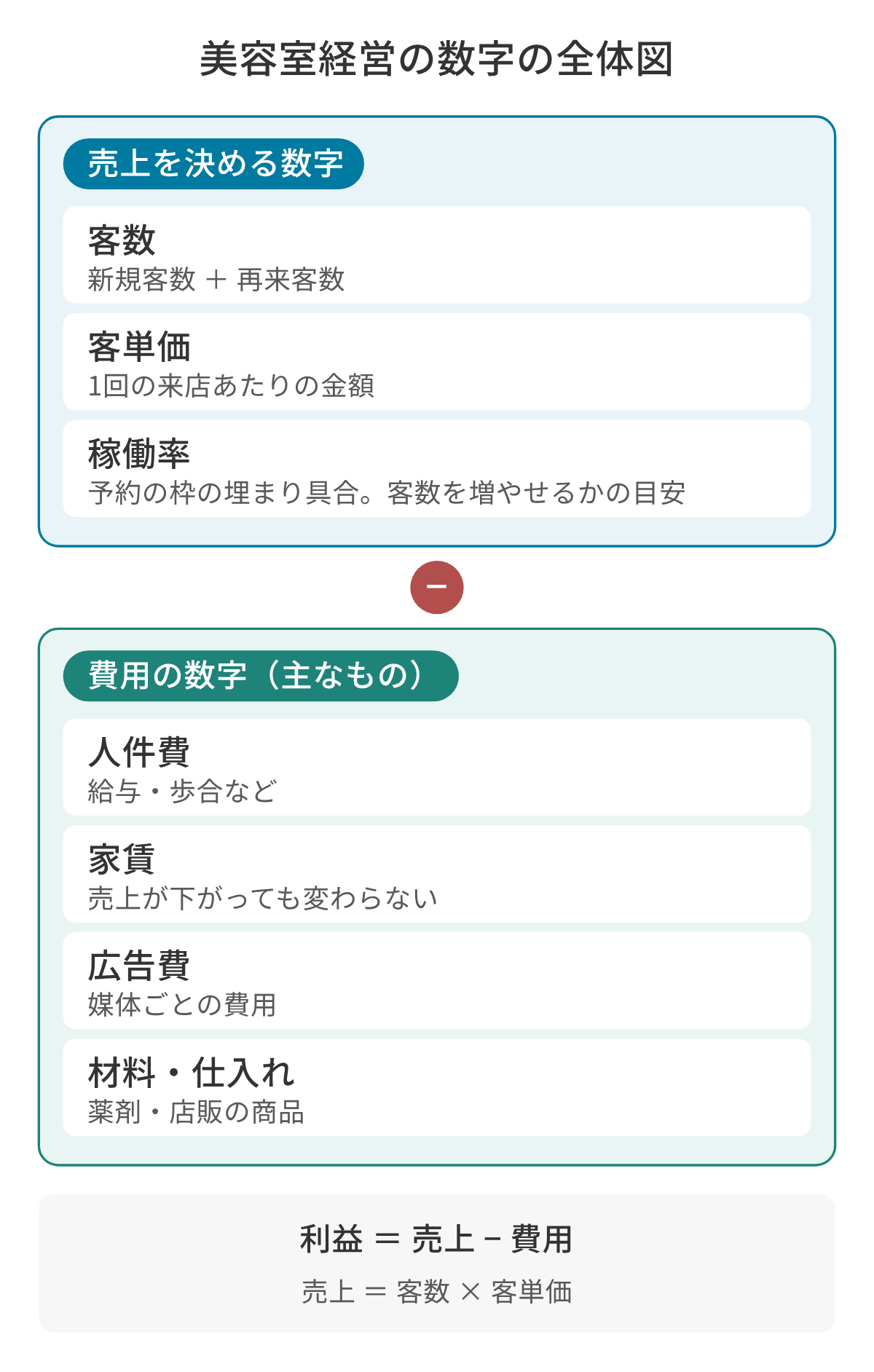 美容室経営の数字の全体図。売上を決める数字として、新規客数と再来客数を足した客数、1回の来店あたりの客単価、予約の枠の埋まり具合を示す稼働率がある。そこから費用の数字(人件費、家賃、広告費、材料・仕入れ)を引くと利益になる。