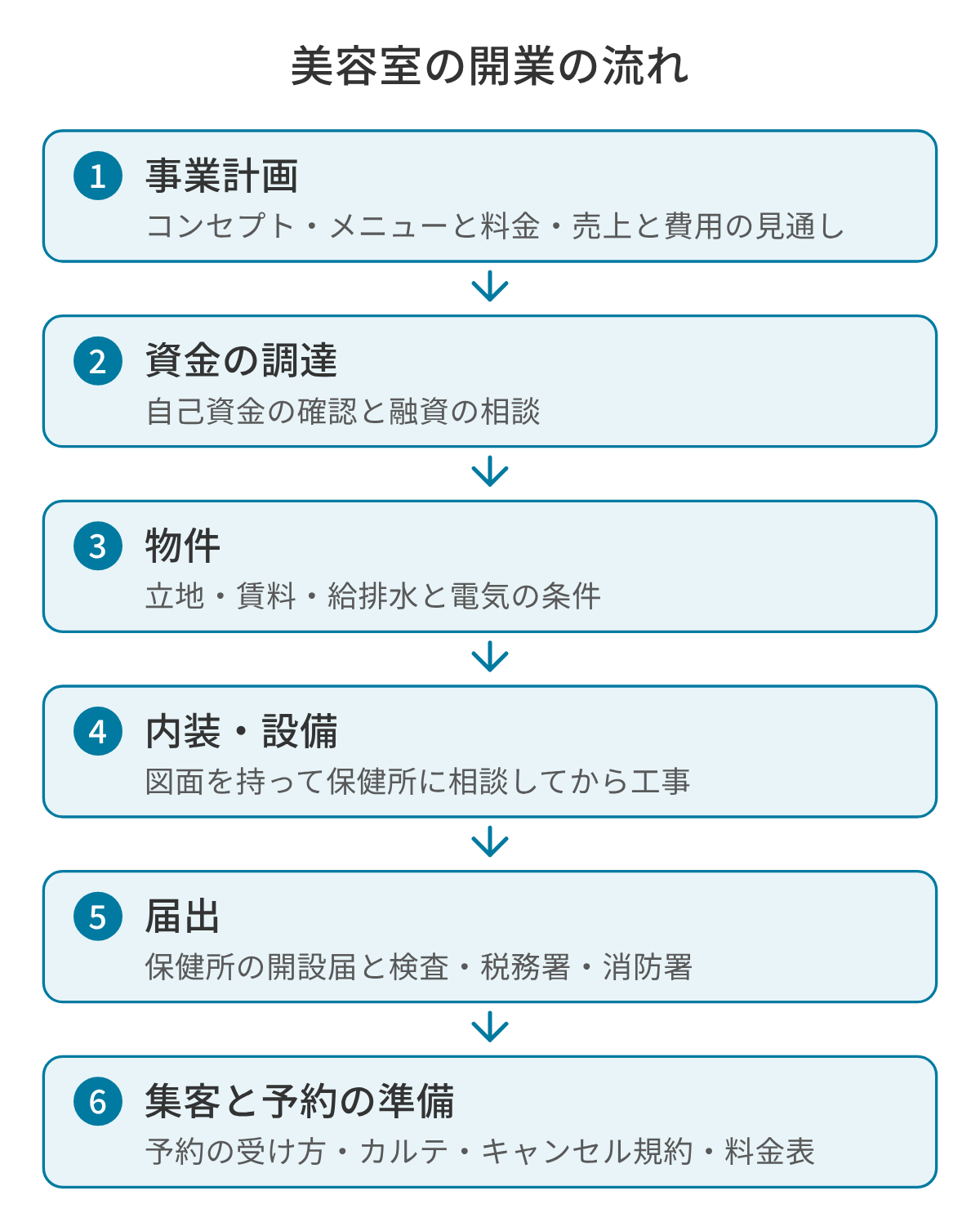 美容室の開業の流れの図。1 事業計画（コンセプト・メニューと料金・売上と費用の見通し）、2 資金の調達（自己資金の確認と融資の相談）、3 物件（立地・賃料・給排水と電気の条件）、4 内装・設備（図面を持って保健所に相談してから工事）、5 届出（保健所の開設届と検査・税務署・消防署）、6 集客と予約の準備（予約の受け方・カルテ・キャンセル規約・料金表）の順に進む。