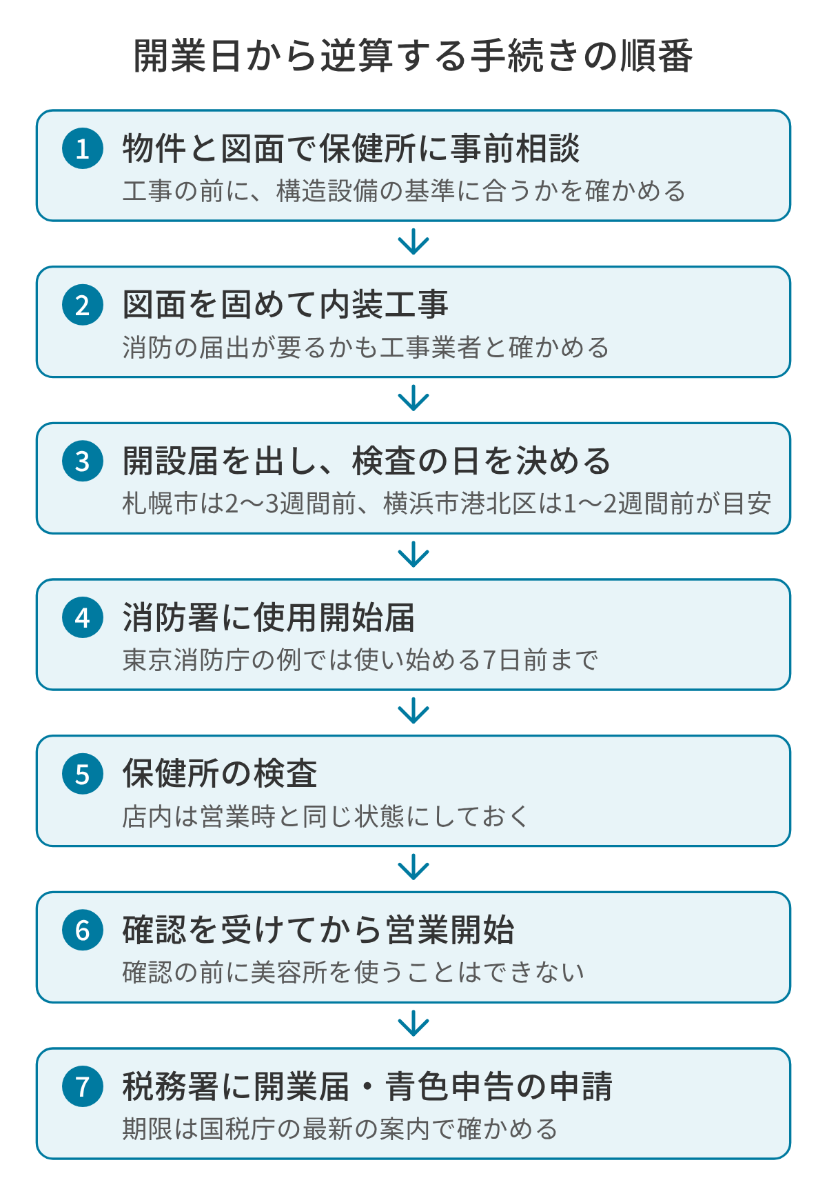 美容室の開業日から逆算した手続きの順番の図。1 物件と図面で保健所に事前相談、2 図面を固めて内装工事、3 開設届を出し検査の日を決める、4 消防署に使用開始届（東京消防庁の例では7日前まで）、5 保健所の検査、6 確認を受けてから営業開始、7 税務署に開業届と青色申告の申請の順に進む。