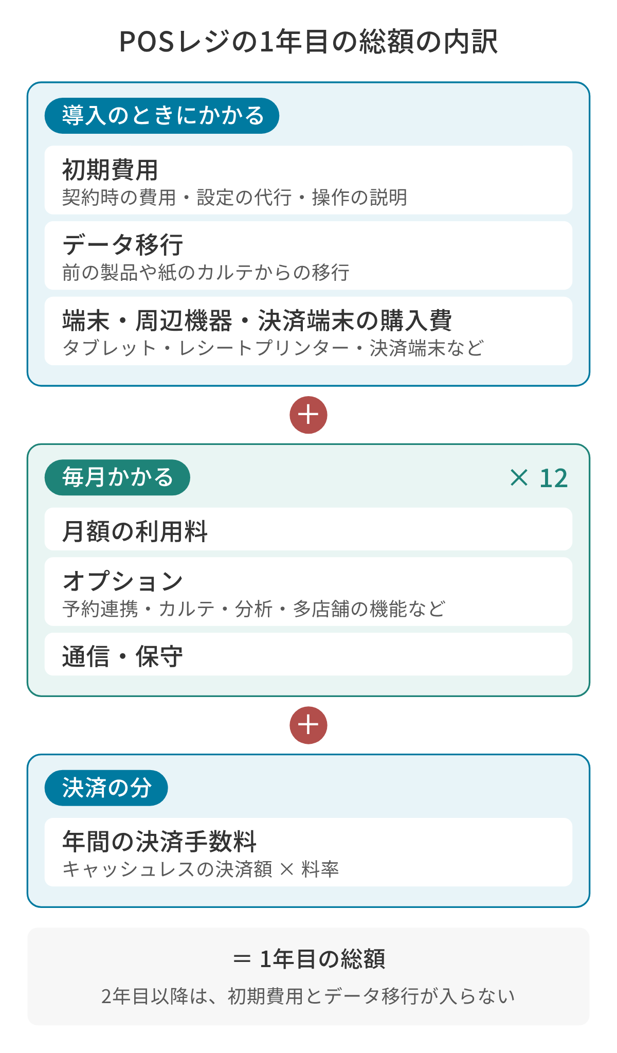POSレジの1年目の総額の内訳の図。初期費用、データ移行、端末と周辺機器と決済端末の購入費に、月額の利用料・オプション・通信と保守の12か月分と、年間の決済手数料(決済額×料率)を足すと、1年目の総額になる。2年目以降は初期費用とデータ移行が入らない。