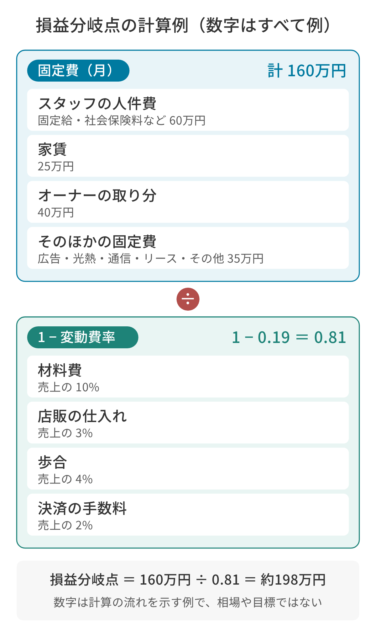 損益分岐点の計算例の図。固定費(スタッフの人件費60万円、家賃25万円、オーナーの取り分40万円、そのほかの固定費35万円、合計160万円)を、1から変動費率(材料費10%、店販の仕入れ3%、歩合4%、決済の手数料2%、合計19%)を引いた0.81で割ると、損益分岐点売上高は約198万円になる。数字はすべて計算の例。