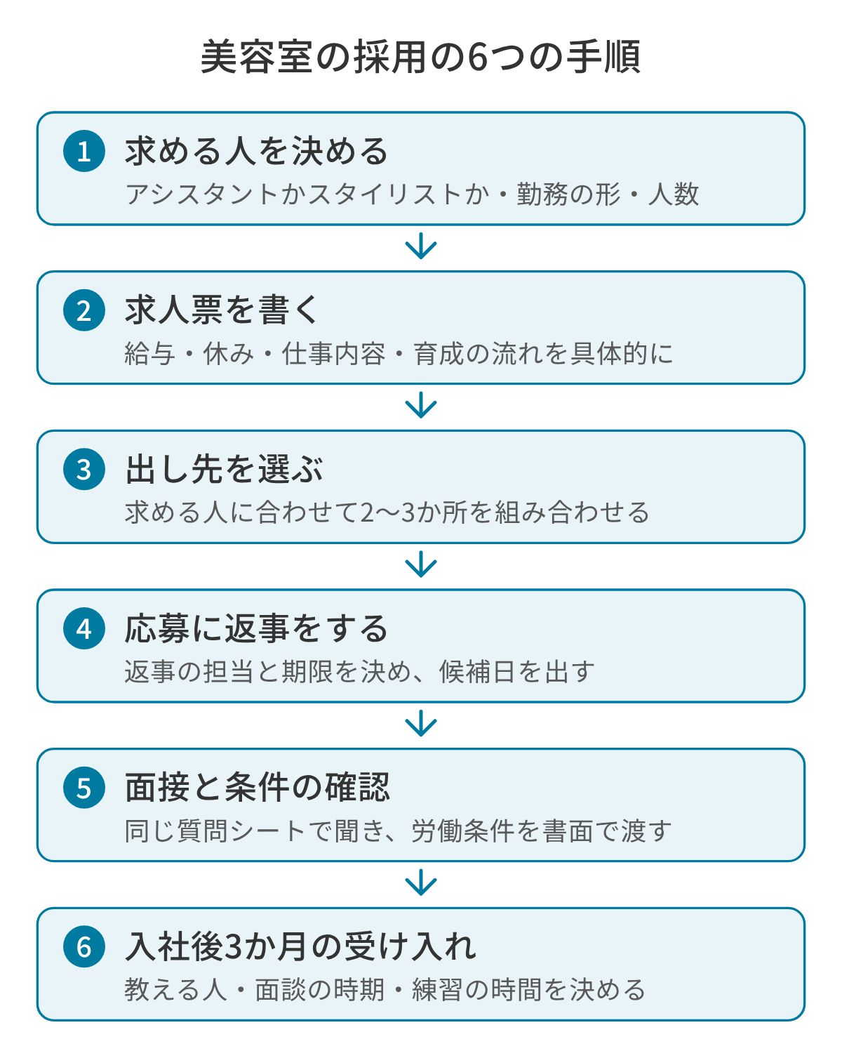 美容室の採用の6つの手順の図。求める人をアシスタントかスタイリストかなどで決め、給与・休み・育成の流れを具体的に書いた求人票を作り、求める人に合わせて出し先を2〜3か所選び、返事の担当と期限を決めて応募に返事をし、同じ質問シートで面接して労働条件を書面で渡し、入社後3か月の教える人・面談・練習の時間を決めて受け入れる。
