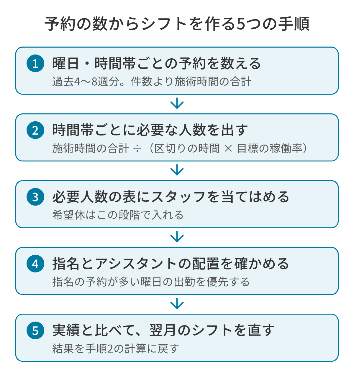 美容室のシフトの作り方の5つの手順の図。1 曜日・時間帯ごとの予約を数える（過去4〜8週分、件数より施術時間の合計）、2 時間帯ごとに必要な人数を出す（施術時間の合計÷（区切りの時間×目標の稼働率））、3 必要人数の表にスタッフを当てはめ、希望休もこの段階で入れる、4 指名とアシスタントの配置を確かめる、5 実績と比べて翌月のシフトを直し、結果を手順2の計算に戻す。