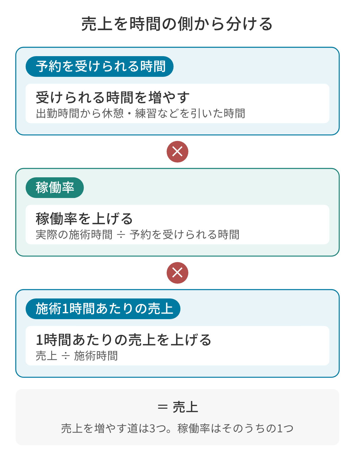 売上を時間の側から分けた図。売上は、予約を受けられる時間×稼働率×施術1時間あたりの売上で表せる。売上を増やす道は、予約を受けられる時間を増やす、稼働率を上げる、施術1時間あたりの売上(売上÷施術時間)を上げる、の3つで、稼働率はそのうちの1つにすぎない。