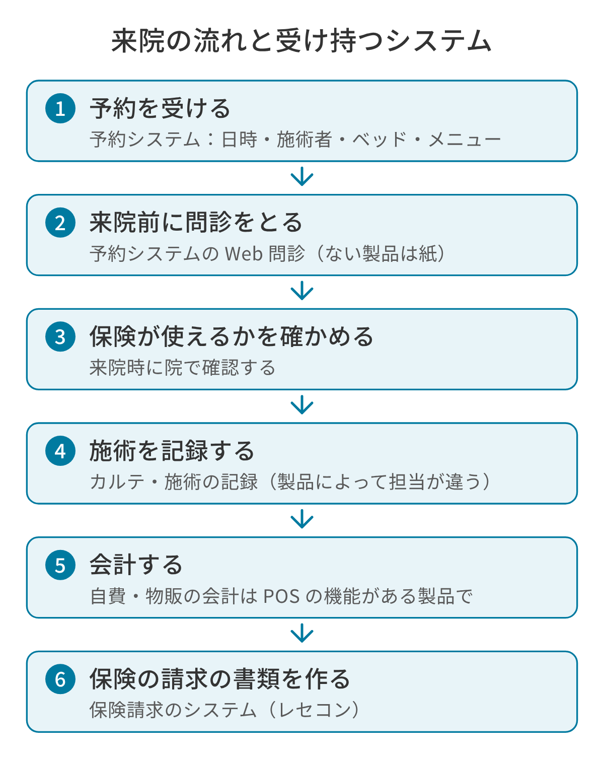 整骨院の来院の流れと受け持つシステムの図。予約を受ける、来院前に問診をとる、来院時に保険が使えるかを確かめる、施術を記録する、会計する、保険の請求の書類を作る、の6つの順番で、前半は予約システム、最後の請求の書類は保険請求のシステムが受け持つ。