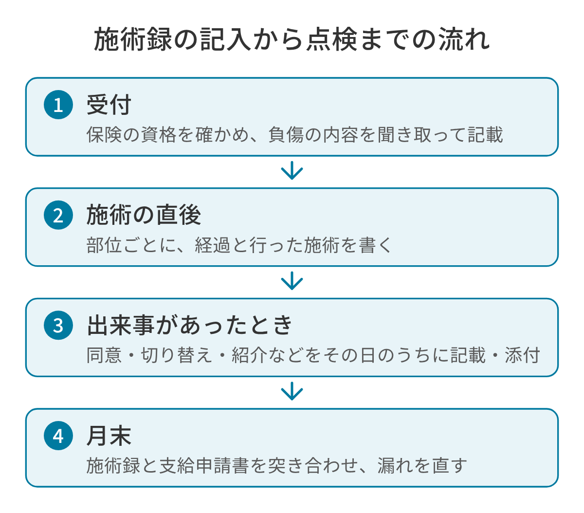 施術録の記入から点検までの4つの段階の図。受付で保険の資格と負傷の内容を確かめて施術録に記載し、施術の直後に部位ごとの経過と行った施術を書き、同意・切り替え・紹介などの出来事があればその都度記載や添付をし、月末に施術録と支給申請書の内容を突き合わせて漏れを直す。