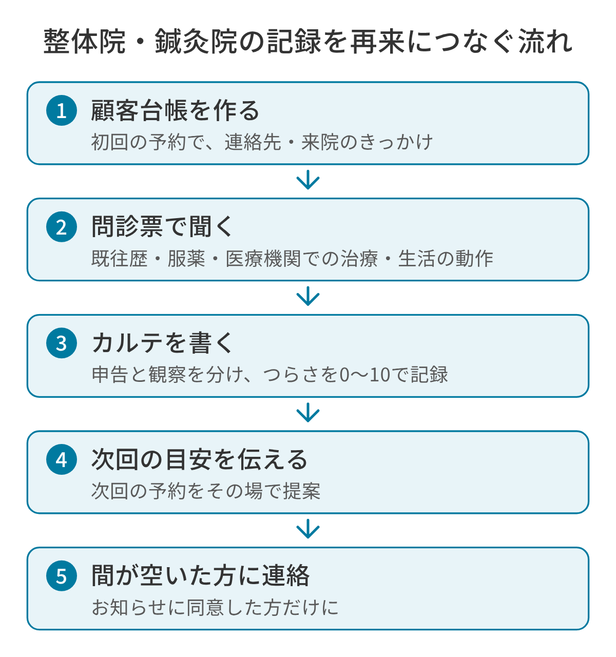 整体院・鍼灸院の記録を再来につなぐ流れの図。1 初回の予約で顧客台帳を作る（連絡先・来院のきっかけ）、2 問診票で既往歴・服薬・医療機関での治療・生活の動作を聞く、3 施術ごとにカルテを書く（本人の申告と観察を分け、つらさを0〜10で記録）、4 次回の目安を伝えて次回の予約を提案する、5 目安を過ぎた方には、お知らせに同意した方だけに連絡する。