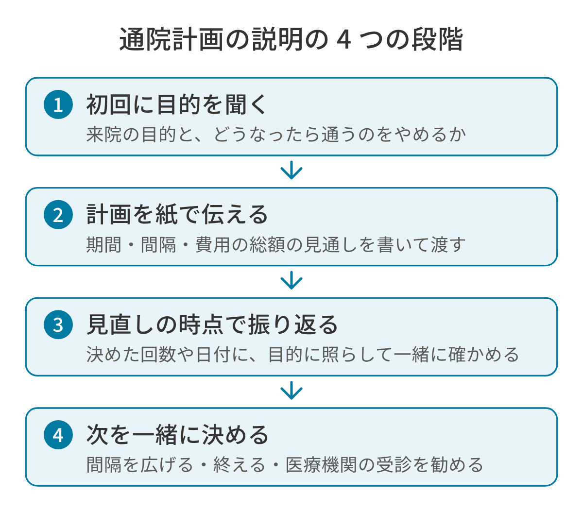 通院計画の説明を 4 つの段階に分けた図。1 は初回に、来院の目的と、どうなったら通うのをやめるかを聞く。2 は計画を伝え、期間・間隔・費用の総額の見通しを紙に書いて渡す。3 は決めた見直しの時点で、目的に照らして一緒に振り返る。4 は振り返りをもとに、間隔を広げる、終える、医療機関の受診を勧めるのどれかを決める。