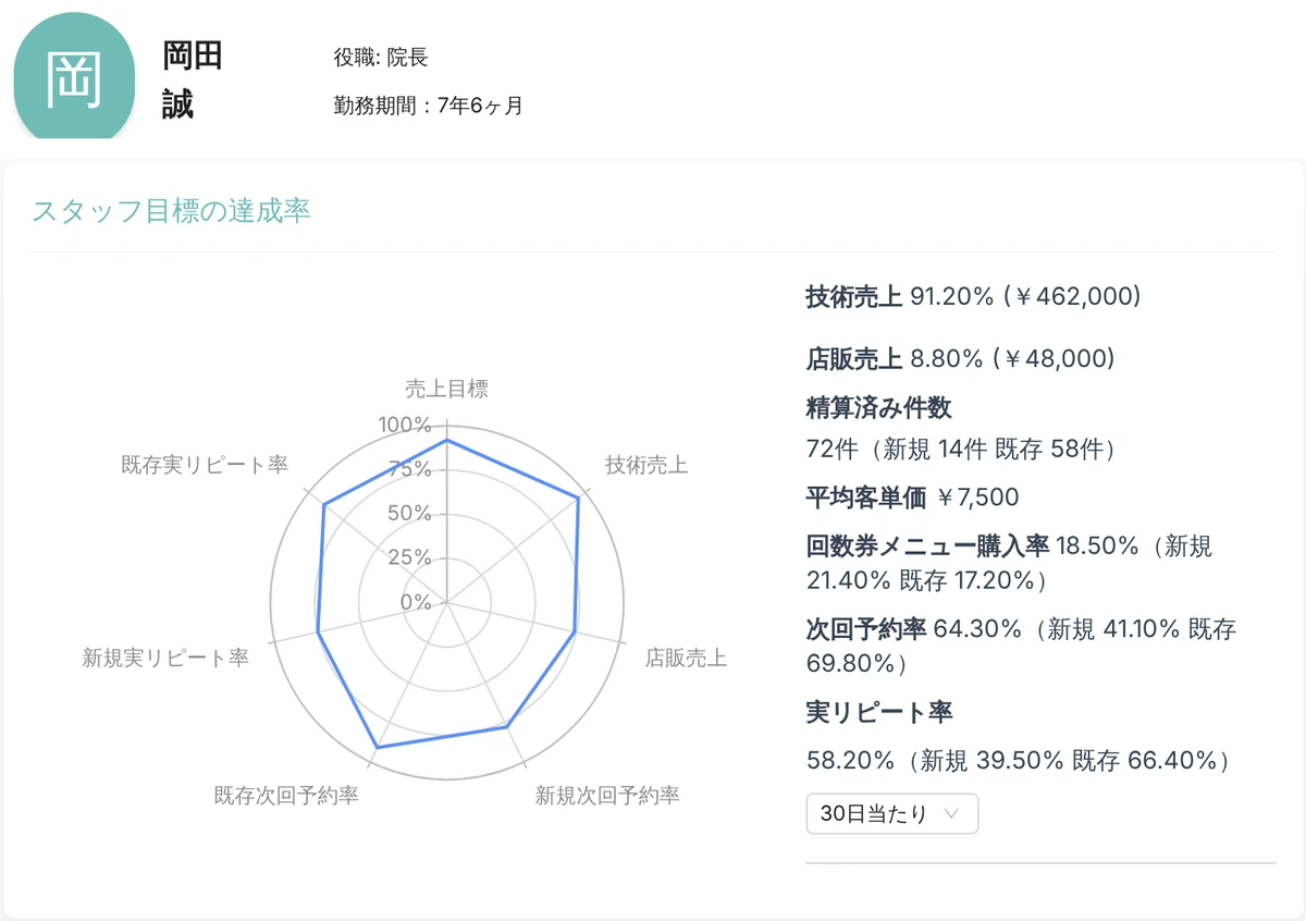 管理画面のスタッフ別レポート。施術者の名前と役職、スタッフ目標の達成率のレーダーの図と、技術売上・店販売上・精算済み件数・平均客単価・回数券メニュー購入率・次回予約率・実リピート率（新規・既存別）の数字（表示はデモデータ）