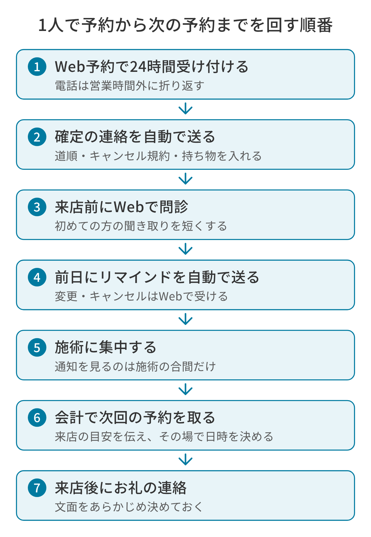 1人の美容室で予約から次の予約までを回す7つの順番の図。Web予約で24時間受け付け、確定の連絡を自動で送り、来店前にWebで問診を書いてもらい、前日にリマインドを自動で送り、施術に集中し、会計と一緒に次回の予約を取り、来店後にお礼の連絡を送る。
