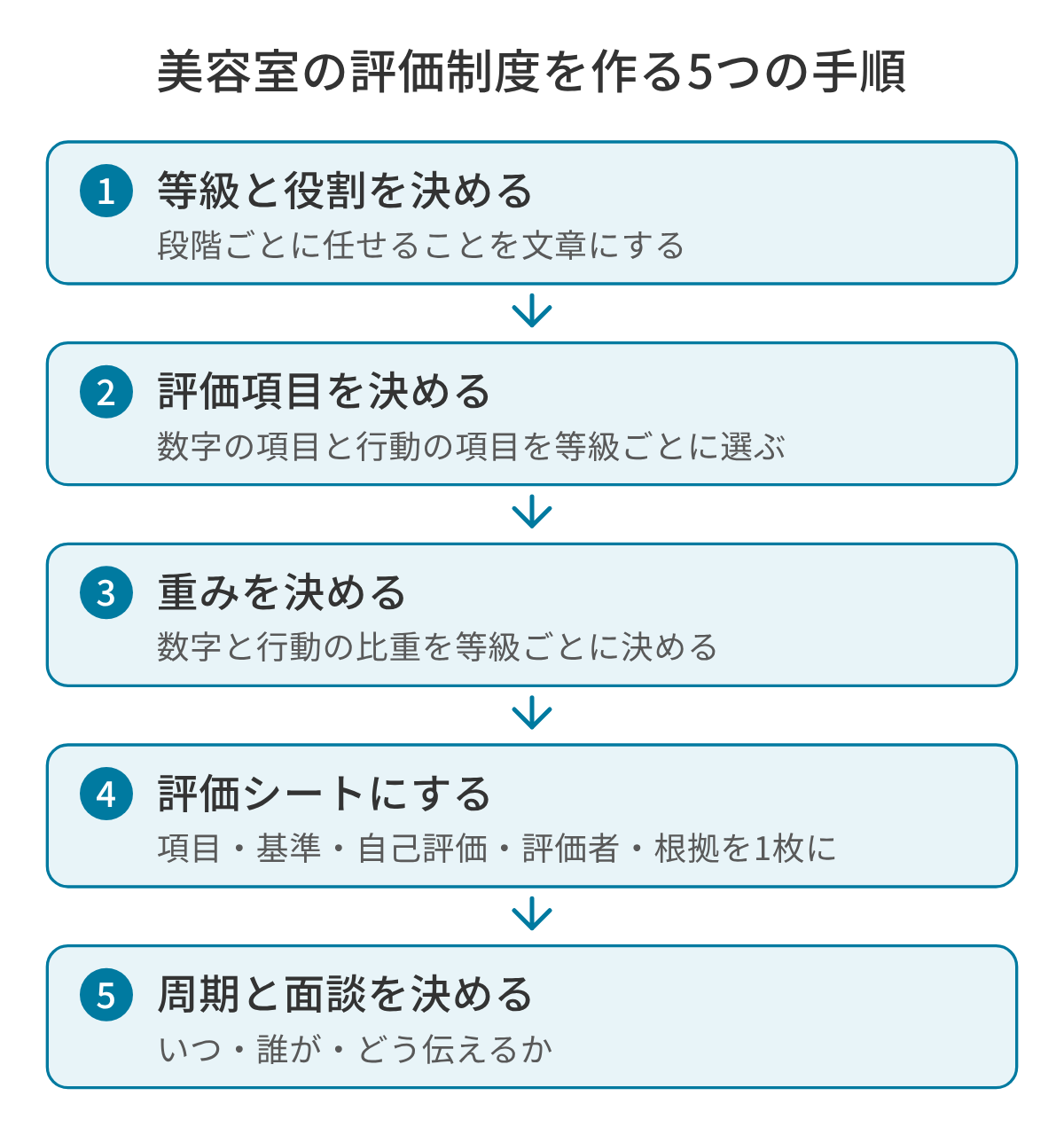 美容室の評価制度を作る5つの手順の図。1 等級と役割を決める（段階ごとに任せることを文章にする）、2 評価項目を決める（数字の項目と行動の項目を等級ごとに選ぶ）、3 重みを決める（数字と行動の比重を等級ごとに決める）、4 評価シートにする（項目・基準・自己評価・評価者・根拠を1枚に）、5 周期と面談を決める（いつ・誰が・どう伝えるか）の順に進める。