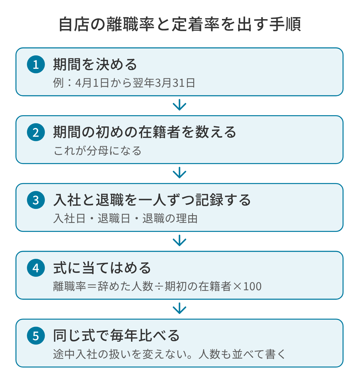 自店の離職率と定着率を出す5つの手順の図。1 期間を決める、2 期間の初めの在籍者を数える、3 期間中の入社と退職を一人ずつ記録する、4 式に当てはめる、5 同じ式で毎年比べる。