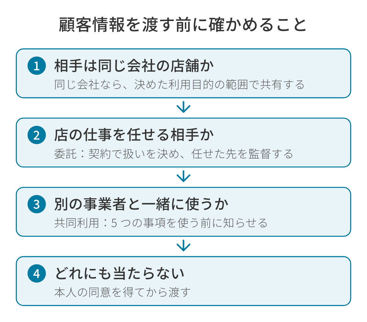 顧客情報をほかの店や人に渡す前に確かめることの図。1 つ目は、相手が同じ会社（同じ事業者）の店舗かを確かめる。同じ会社なら、決めた利用目的の範囲で共有する。2 つ目は、店の仕事を任せる相手かを確かめる。任せるなら委託として、契約で扱いを決めて監督する。3 つ目は、別の事業者と一緒に使うかを確かめる。一緒に使うなら共同利用として、5 つの事項を使う前に知らせる。4 つ目は、どれにも当たらない場合で、本人の同意を得てから渡す。