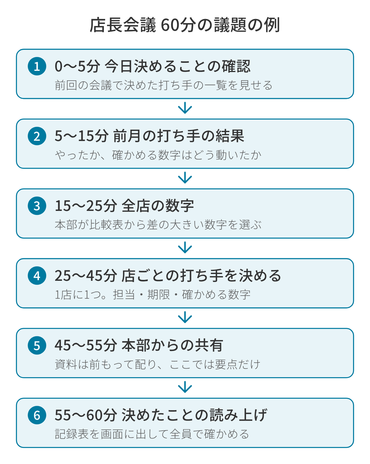 60 分の店長会議の議題の例を 6 つの段階に分けた図。0〜5 分は今日決めることと前回の決定の確認。5〜15 分は前月の打ち手の結果。15〜25 分は本部が全店の数字を見せ、差の大きい数字を選ぶ。25〜45 分は取り上げた店の打ち手を決める。45〜55 分は本部からの共有。55〜60 分は決めたことを記録表で読み上げる。