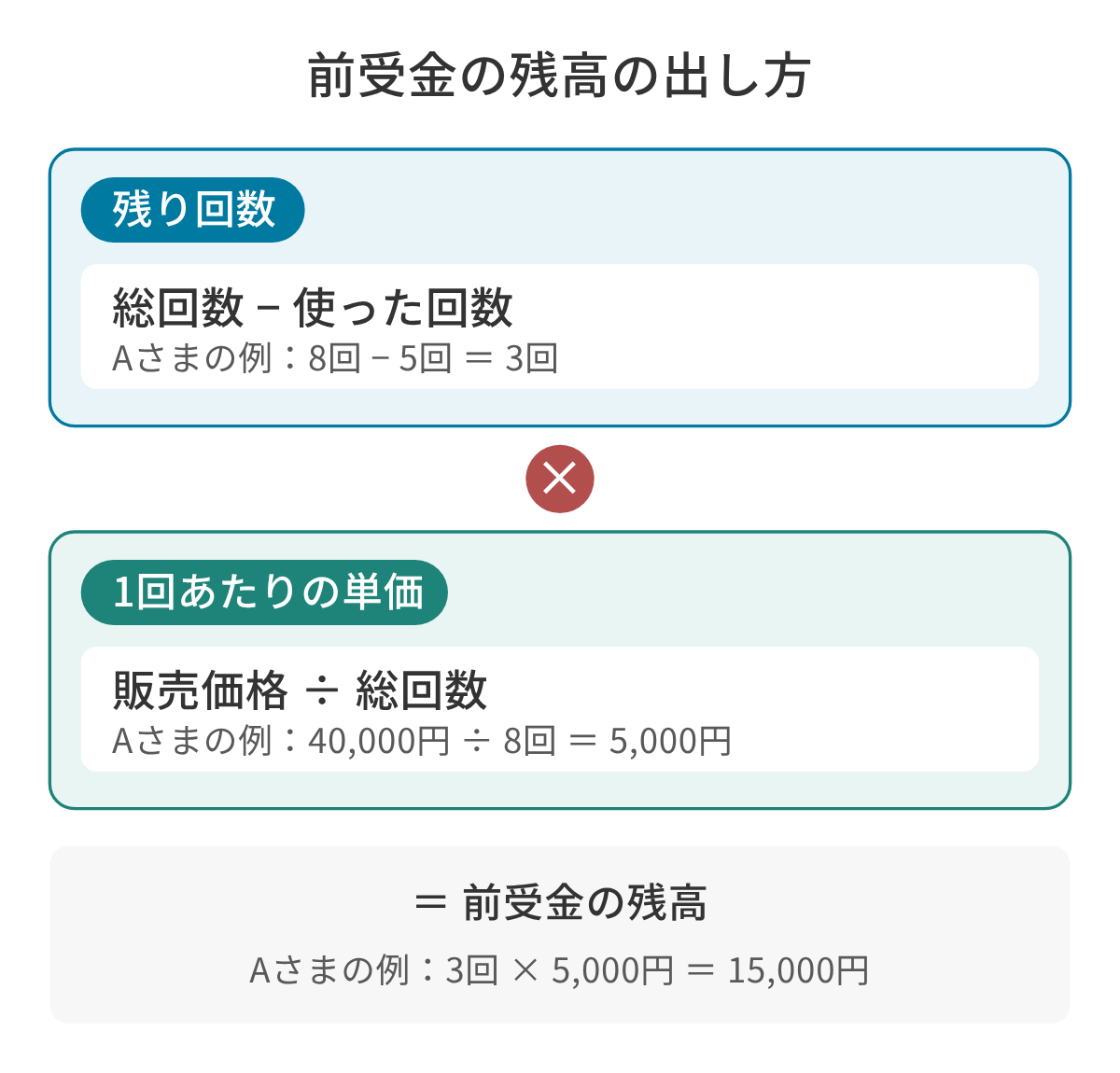 回数券の前受金の残高の出し方の図。残り回数（総回数−使った回数）に、1回あたりの単価（販売価格÷総回数）を掛けると、前受金の残高になる。Aさまの例では、残り8回−5回＝3回、単価40,000円÷8回＝5,000円で、前受金の残高は3回×5,000円＝15,000円。