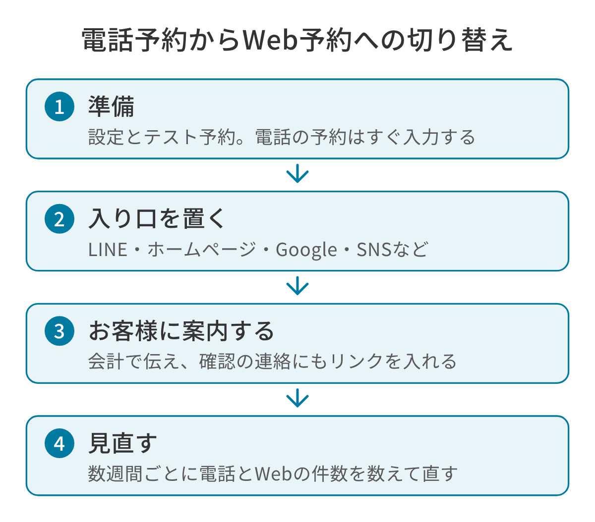 電話予約からWeb予約へ切り替える4つの段階の図。1 準備：受付の設定とテスト予約をし、電話で受けた予約はすぐ予約システムに入力する決まりを作る、2 入り口を置く：LINE・ホームページ・Google・SNSなどに予約ページへのリンクを置く、3 お客様に案内する：会計のときに伝え、予約の確認の連絡にもリンクを入れる、4 見直す：数週間ごとに電話とWebの件数を数え、設定や案内を直す。